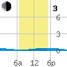 South Pass tide chart for Wednesday, January 3, 2024
