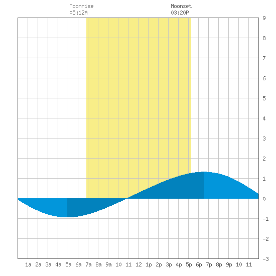 South Pass tide chart for Tuesday, January 9, 2024