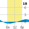 South Pass tide chart for Saturday, February 10, 2024