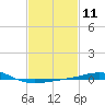 South Pass tide chart for Sunday, February 11, 2024