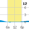 South Pass tide chart for Monday, February 12, 2024