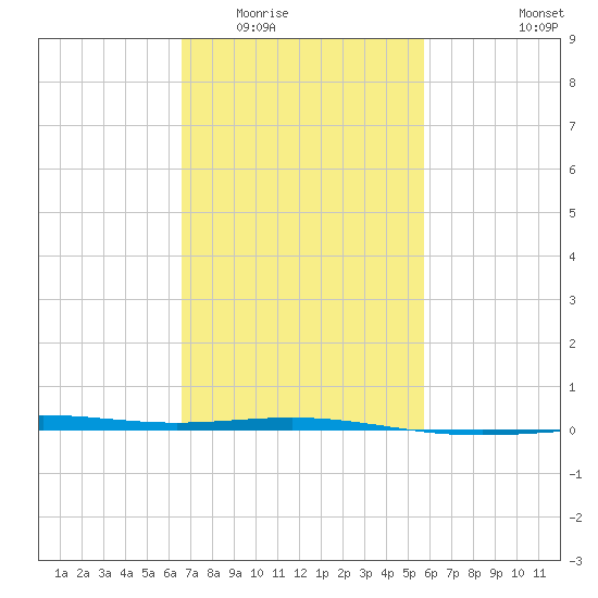 South Pass tide chart for Tuesday, February 13, 2024