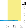 South Pass tide chart for Tuesday, February 13, 2024