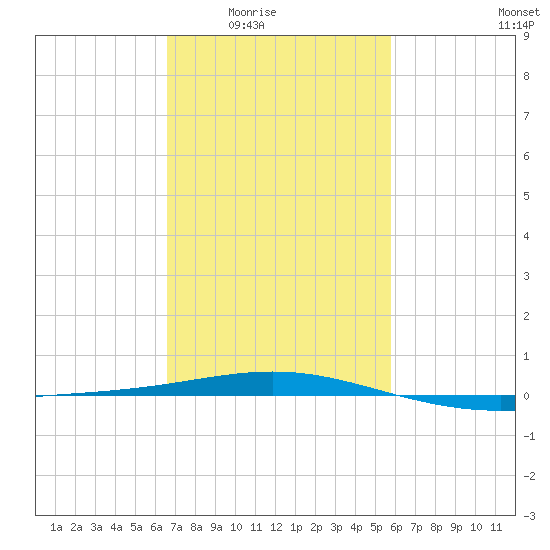 South Pass tide chart for Wednesday, February 14, 2024