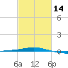South Pass tide chart for Wednesday, February 14, 2024