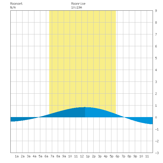 South Pass tide chart for Thursday, February 15, 2024
