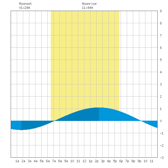 South Pass tide chart for Saturday, February 17, 2024