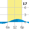South Pass tide chart for Saturday, February 17, 2024