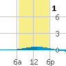 South Pass tide chart for Thursday, February 1, 2024
