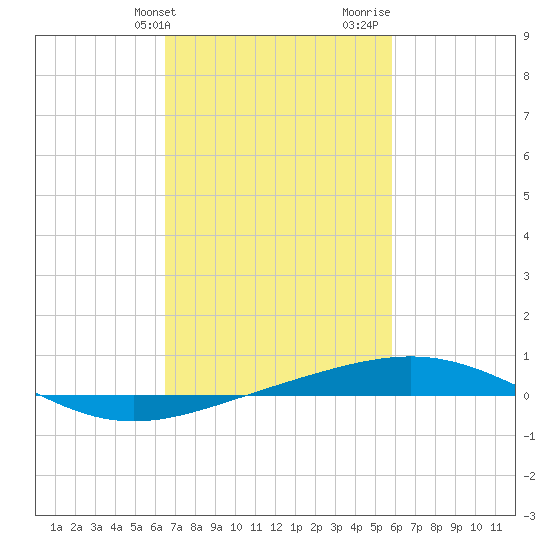 South Pass tide chart for Wednesday, February 21, 2024