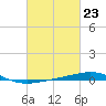 South Pass tide chart for Friday, February 23, 2024