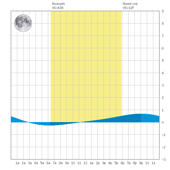 South Pass tide chart for Saturday, February 24, 2024