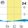 South Pass tide chart for Saturday, February 24, 2024