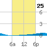 South Pass tide chart for Sunday, February 25, 2024