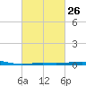 South Pass tide chart for Monday, February 26, 2024