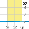 South Pass tide chart for Tuesday, February 27, 2024
