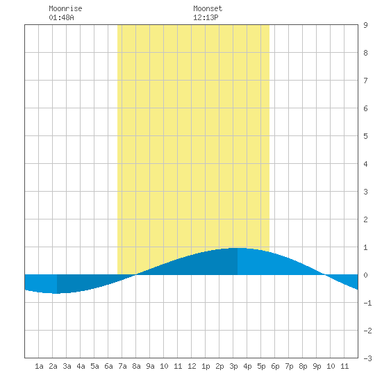 South Pass tide chart for Sunday, February 4, 2024