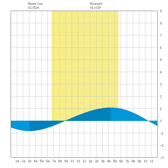 South Pass tide chart for Monday, February 5, 2024