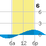 South Pass tide chart for Tuesday, February 6, 2024