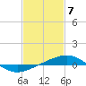 South Pass tide chart for Wednesday, February 7, 2024
