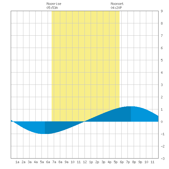 South Pass tide chart for Thursday, February 8, 2024