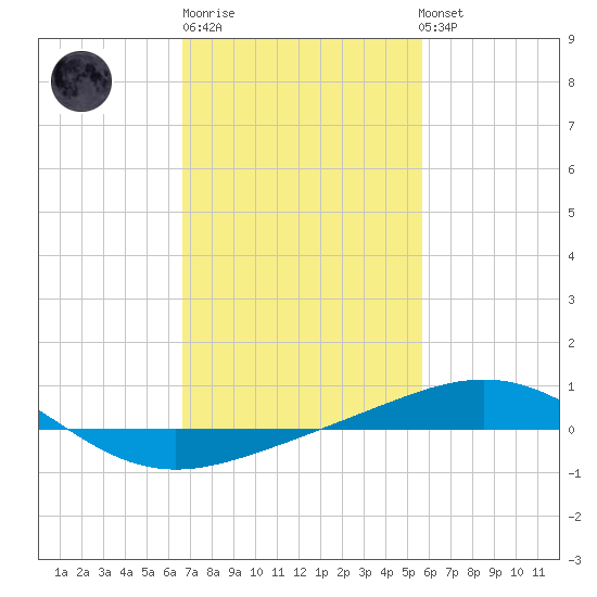 South Pass tide chart for Friday, February 9, 2024