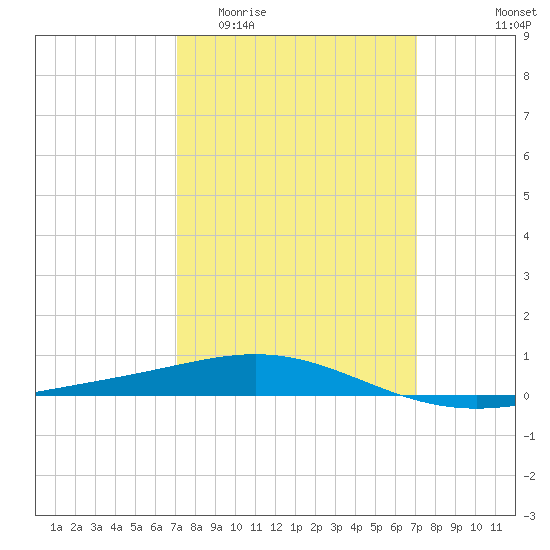 South Pass tide chart for Wednesday, March 13, 2024