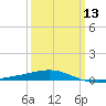 South Pass tide chart for Wednesday, March 13, 2024
