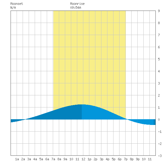 South Pass tide chart for Thursday, March 14, 2024