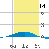 South Pass tide chart for Thursday, March 14, 2024