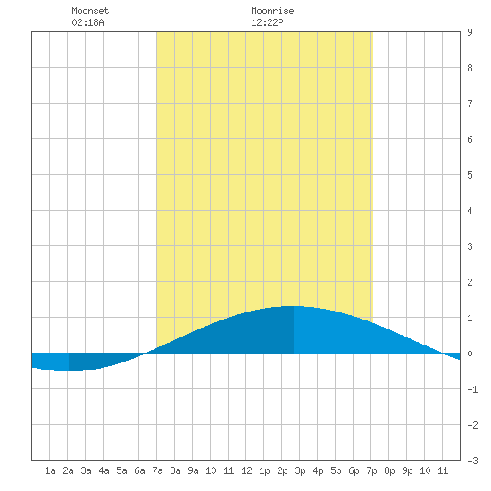 South Pass tide chart for Sunday, March 17, 2024
