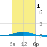 South Pass tide chart for Friday, March 1, 2024