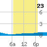 South Pass tide chart for Saturday, March 23, 2024