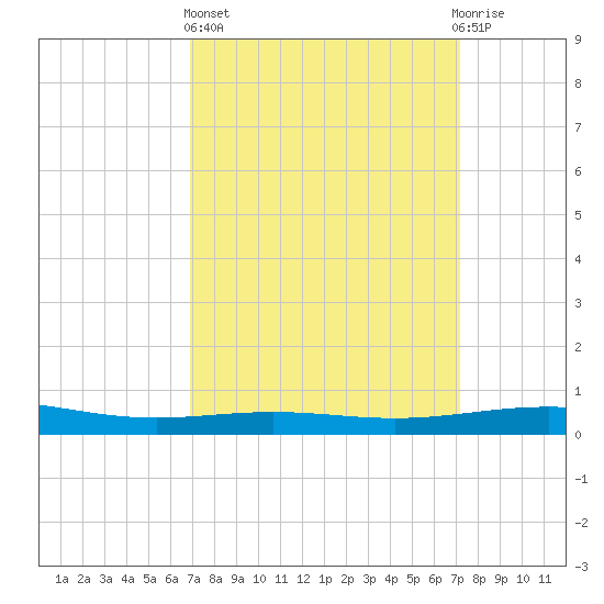 South Pass tide chart for Sunday, March 24, 2024