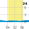 South Pass tide chart for Sunday, March 24, 2024