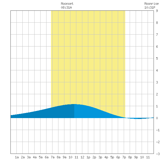 South Pass tide chart for Thursday, March 28, 2024
