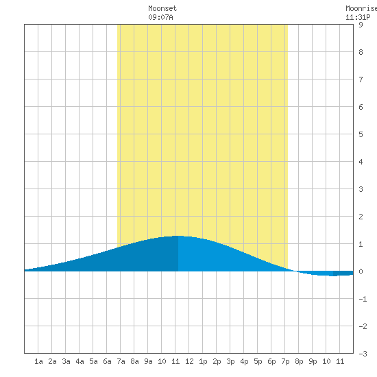 South Pass tide chart for Friday, March 29, 2024