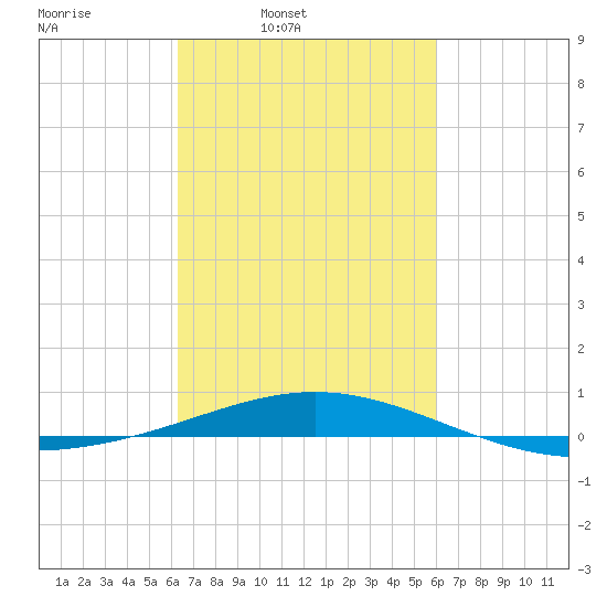 South Pass tide chart for Saturday, March 2, 2024