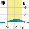 South Pass tide chart for Sunday, March 3, 2024