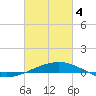 South Pass tide chart for Monday, March 4, 2024