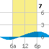 South Pass tide chart for Thursday, March 7, 2024