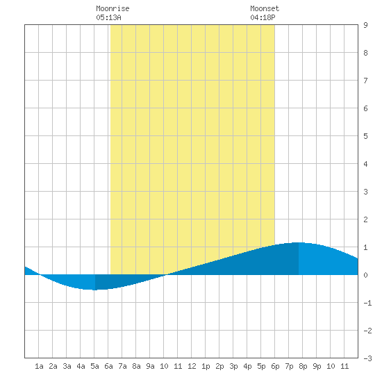 South Pass tide chart for Friday, March 8, 2024