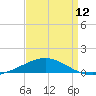 South Pass tide chart for Friday, April 12, 2024