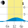 South Pass tide chart for Monday, April 1, 2024