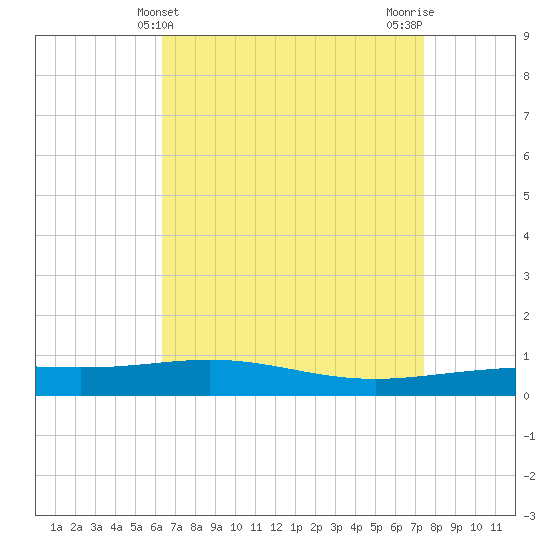 South Pass tide chart for Sunday, April 21, 2024