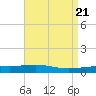 South Pass tide chart for Sunday, April 21, 2024