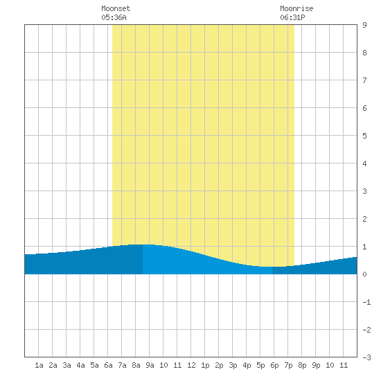 South Pass tide chart for Monday, April 22, 2024