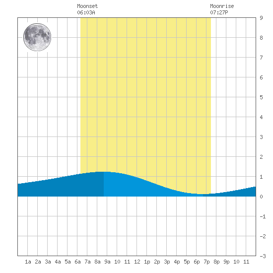 South Pass tide chart for Tuesday, April 23, 2024