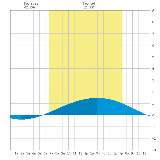 South Pass tide chart for Tuesday, April 2, 2024