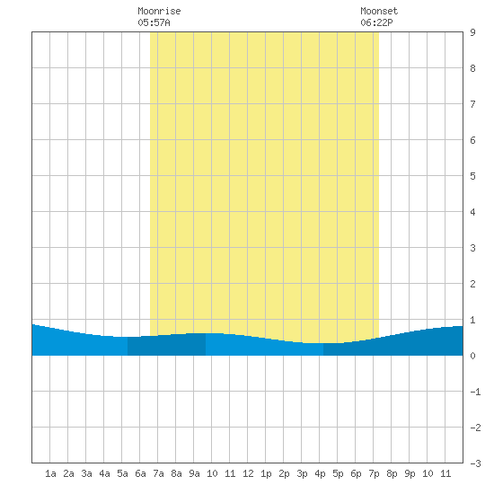 South Pass tide chart for Sunday, April 7, 2024